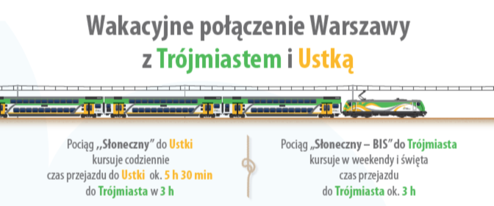 Grafika informująca o wakacyjnych połączeniach Warszawy z Trójmiastem i Ustką. Treść w artykule.